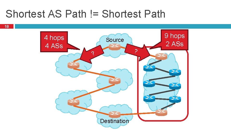 Shortest AS Path != Shortest Path 18 4 hops 4 ASs Source ? ?