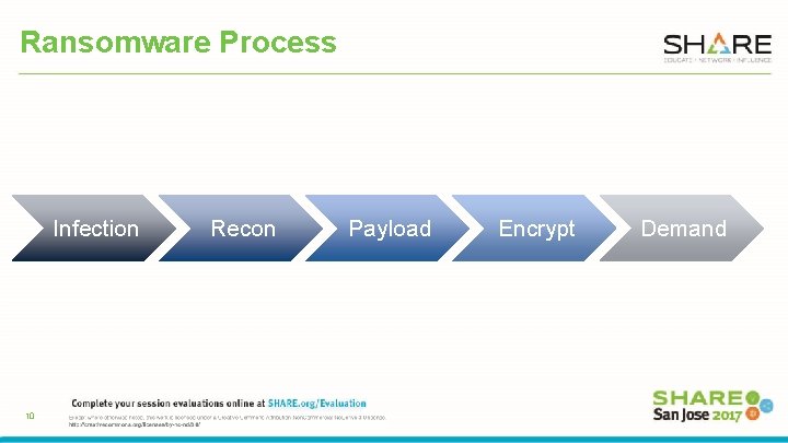 Ransomware Process Infection 10 Recon Payload Encrypt Demand 