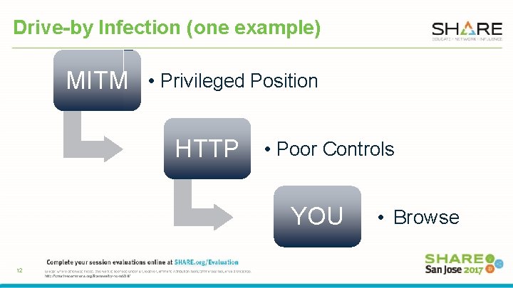 Drive-by Infection (one example) MITM • Privileged Position HTTP • Poor Controls YOU 12