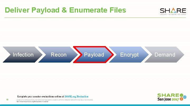 Deliver Payload & Enumerate Files Infection 18 Recon Payload Encrypt Demand 