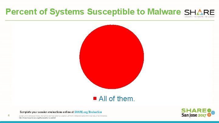 Percent of Systems Susceptible to Malware To clarify this question, I made this handy