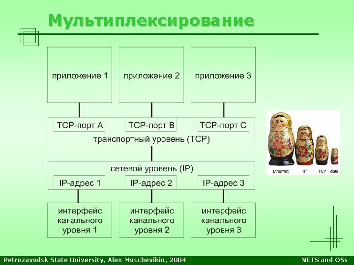 Мультиплексирование Petrozavodsk State University, Alex Moschevikin, 2004 NETS and OSs Мультиплексирование Petrozavodsk State University, Alex Moschevikin, 2004 NETS and OSs