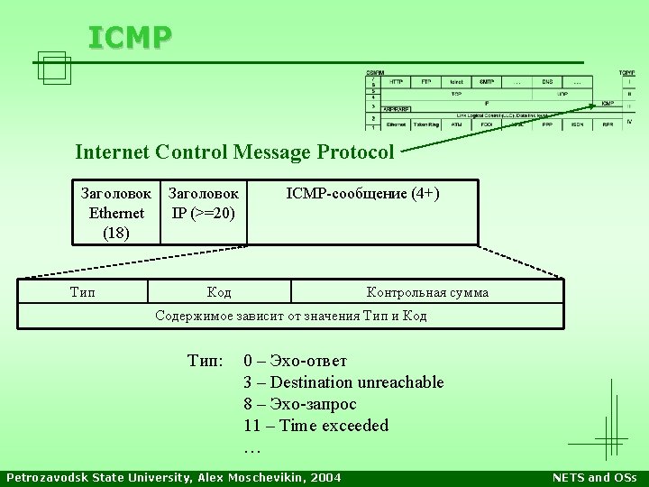 ICMP Internet Control Message Protocol Заголовок Ethernet (18) Тип Заголовок IP (>=20) ICMP-сообщение (4+) ICMP Internet Control Message Protocol Заголовок Ethernet (18) Тип Заголовок IP (>=20) ICMP-сообщение (4+)