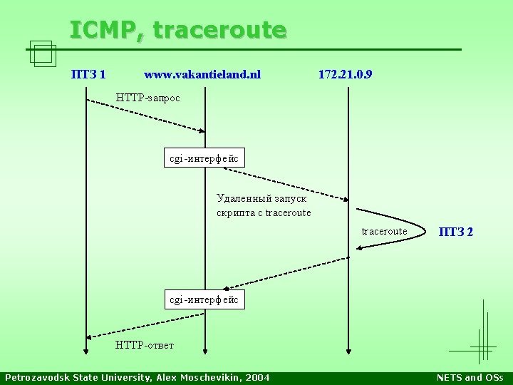 ICMP, traceroute ПТЗ 1 www. vakantieland. nl 172. 21. 0. 9 HTTP-запрос cgi-интерфейс Удаленный ICMP, traceroute ПТЗ 1 www. vakantieland. nl 172. 21. 0. 9 HTTP-запрос cgi-интерфейс Удаленный