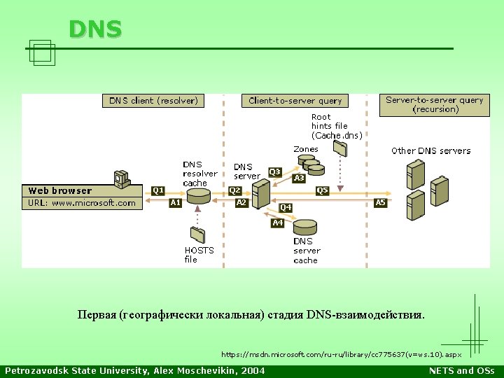 DNS Первая (географически локальная) стадия DNS-взаимодействия. https: //msdn. microsoft. com/ru-ru/library/cc 775637(v=ws. 10). aspx Petrozavodsk DNS Первая (географически локальная) стадия DNS-взаимодействия. https: //msdn. microsoft. com/ru-ru/library/cc 775637(v=ws. 10). aspx Petrozavodsk