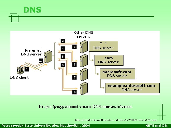 DNS Вторая (рекурсивная) стадия DNS-взаимодействия. https: //msdn. microsoft. com/ru-ru/library/cc 775637(v=ws. 10). aspx Petrozavodsk State DNS Вторая (рекурсивная) стадия DNS-взаимодействия. https: //msdn. microsoft. com/ru-ru/library/cc 775637(v=ws. 10). aspx Petrozavodsk State
