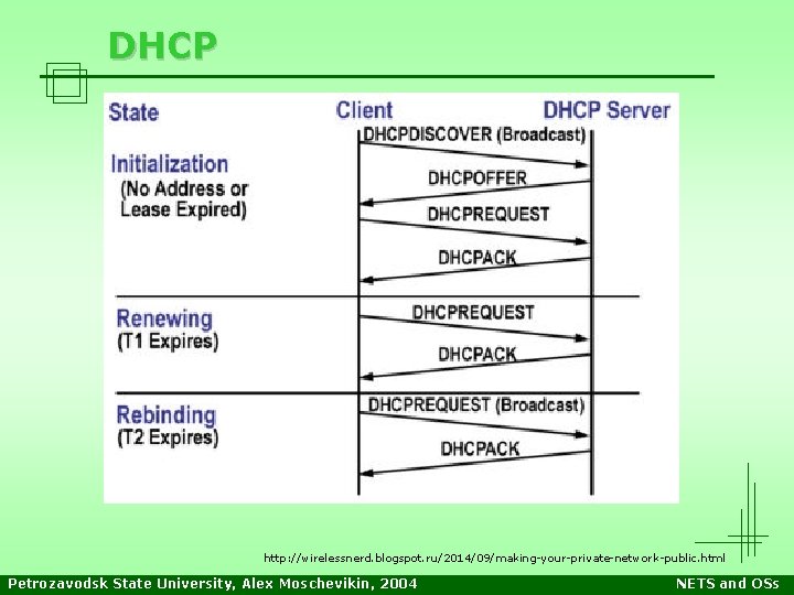 DHCP http: //wirelessnerd. blogspot. ru/2014/09/making-your-private-network-public. html Petrozavodsk State University, Alex Moschevikin, 2004 NETS and DHCP http: //wirelessnerd. blogspot. ru/2014/09/making-your-private-network-public. html Petrozavodsk State University, Alex Moschevikin, 2004 NETS and