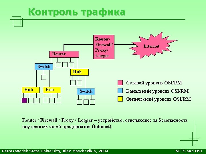 Контроль трафика Router/ Firewall/ Proxy/ Logger Router Internet Switch Hub Сетевой уровень OSI/RM Hub Контроль трафика Router/ Firewall/ Proxy/ Logger Router Internet Switch Hub Сетевой уровень OSI/RM Hub