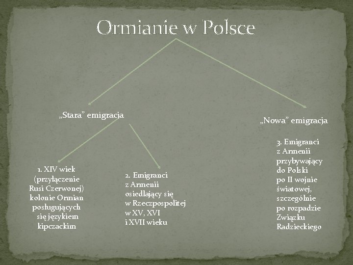 Ormianie w Polsce „Stara” emigracja 1. XIV wiek (przyłączenie Rusi Czerwonej) kolonie Ormian posługujących