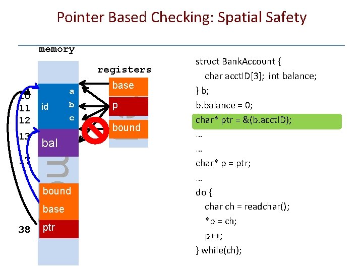 Pointer Based Checking: Spatial Safety memory registers 17 id bal bound base 38 ptr