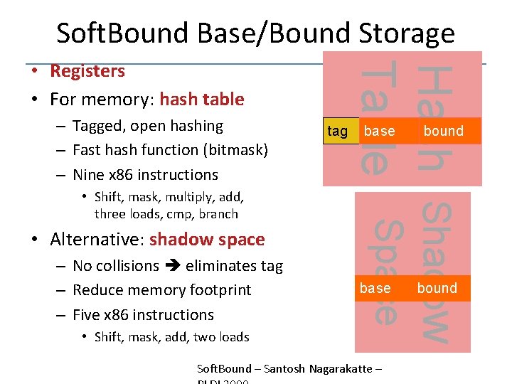 Soft. Bound Base/Bound Storage – Tagged, open hashing – Fast hash function (bitmask) –