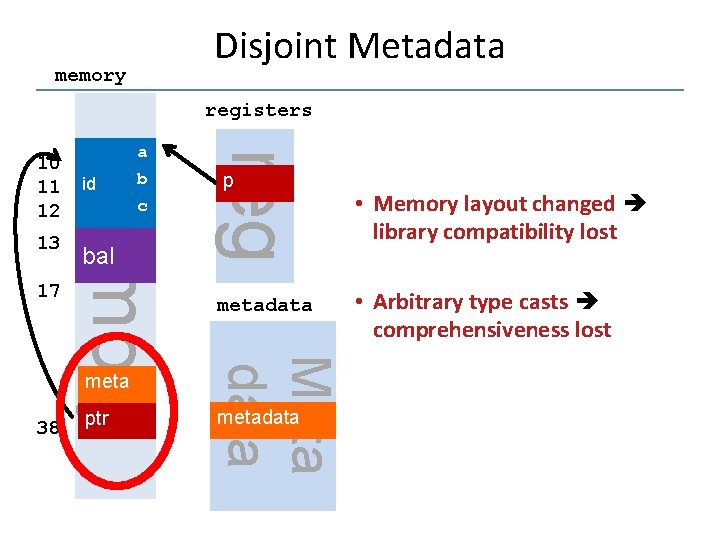 Disjoint Metadata memory registers 17 id bal 38 ptr p 0 metadata Meta data