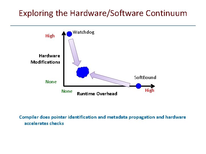Exploring the Hardware/Software Continuum Watchdog High Hardware Modifications Soft. Bound None Runtime Overhead High