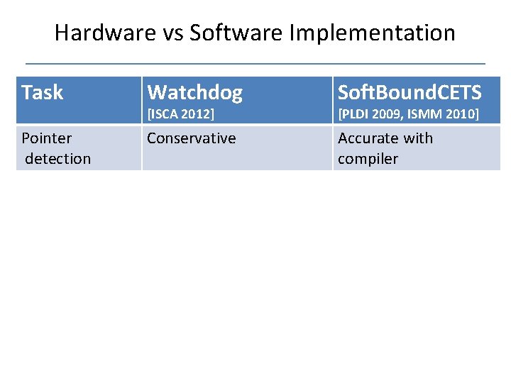 Hardware vs Software Implementation Task Watchdog Soft. Bound. CETS Pointer detection Conservative Accurate with