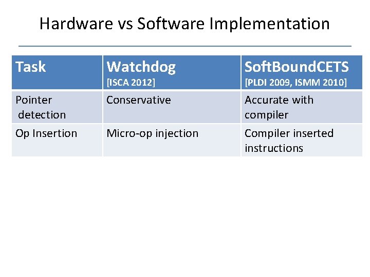 Hardware vs Software Implementation Task Watchdog Soft. Bound. CETS Pointer detection Conservative Accurate with