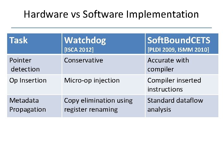 Hardware vs Software Implementation Task Watchdog Soft. Bound. CETS Pointer detection Conservative Accurate with