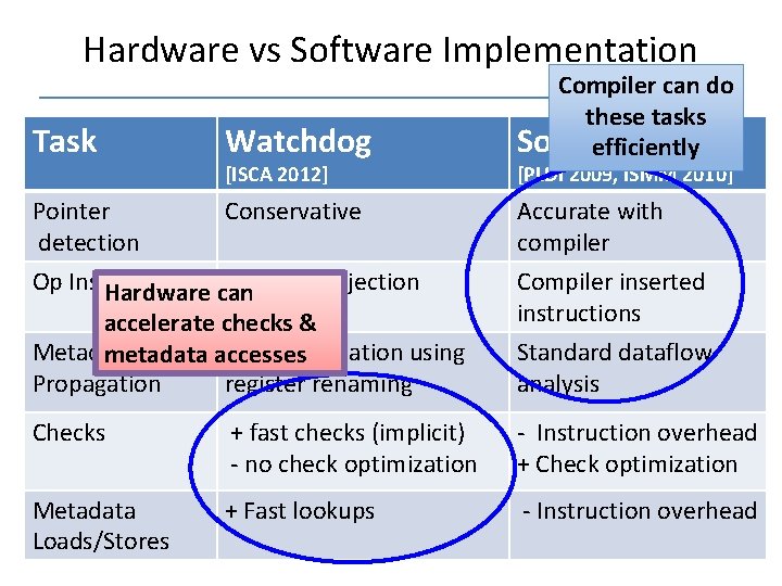 Hardware vs Software Implementation Task Watchdog Pointer detection Conservative [ISCA 2012] Op Insertion Micro-op