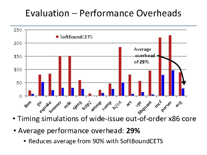 Evaluation – Performance Overheads 250 Soft. Bound. CETS 200 Watchdog. Lite Average overhead of