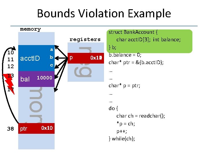 Bounds Violation Example memory registers 17 38 acct. ID bal id ptr 0 10000