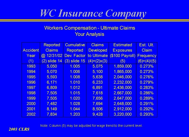 WC Insurance Company 2003 CLRS Note: Column (5) may be adjusted for wage trend