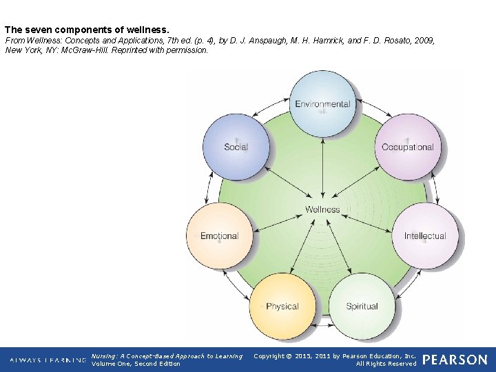 The seven components of wellness. From Wellness: Concepts and Applications, 7 th ed. (p.