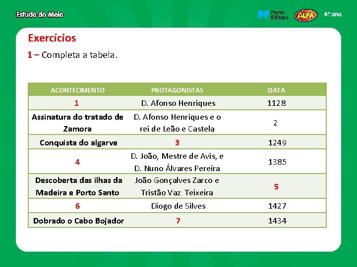 Exercícios 1 – Completa a tabela. ACONTECIMENTO PROTAGONISTAS DATA 1 D. Afonso Henriques 1128