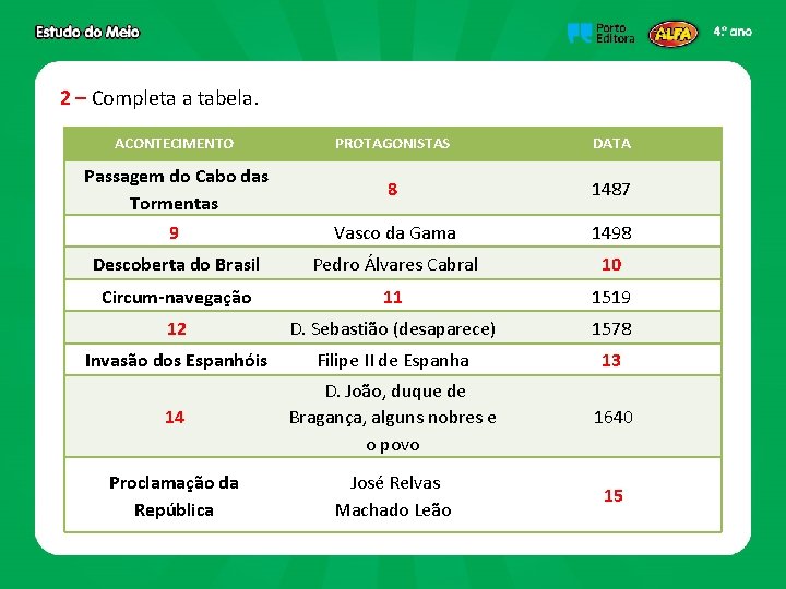 2 – Completa a tabela. ACONTECIMENTO PROTAGONISTAS DATA Passagem do Cabo das Tormentas 8