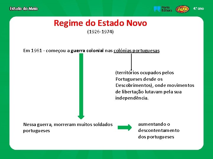 Regime do Estado Novo (1926 -1974) Em 1961 - começou a guerra colonial nas