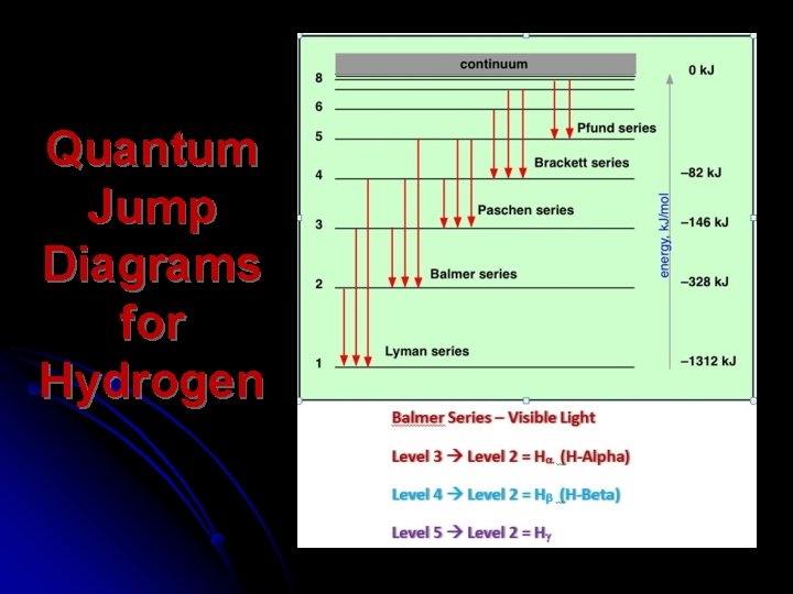 Quantum Jump Diagrams for Hydrogen 