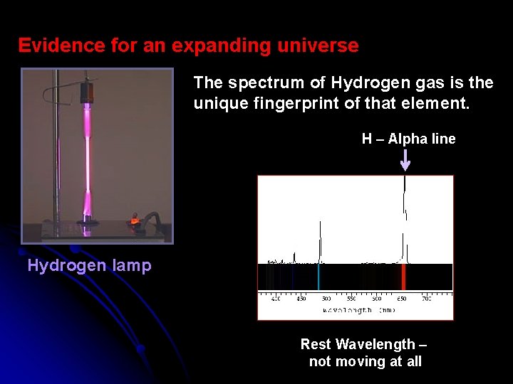 Evidence for an expanding universe The spectrum of Hydrogen gas is the unique fingerprint