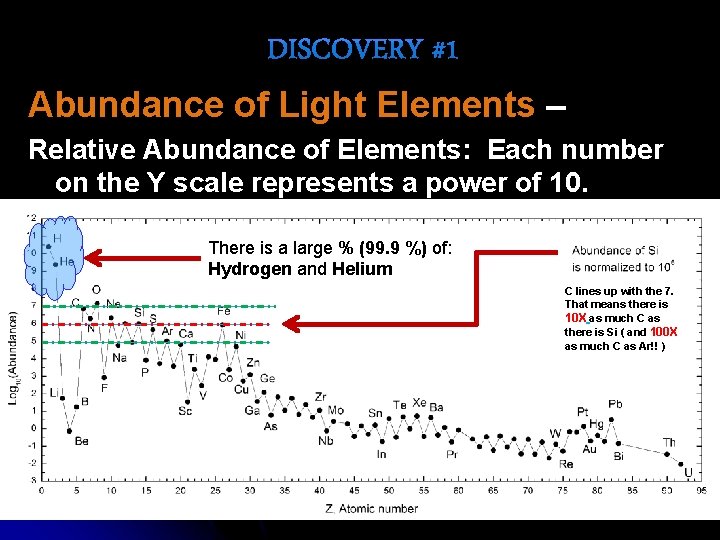 Abundance of Light Elements – Relative Abundance of Elements: Each number on the Y