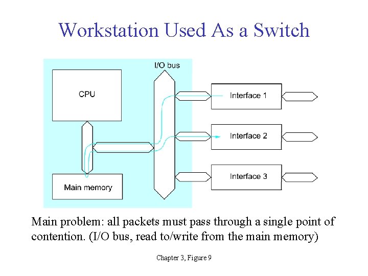 Workstation Used As a Switch Main problem: all packets must pass through a single