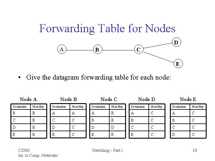 Forwarding Table for Nodes D A B C E • Give the datagram forwarding