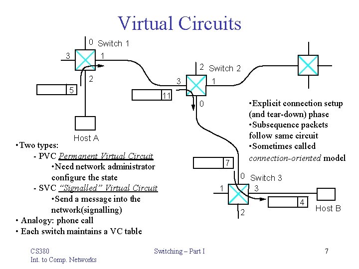 Virtual Circuits 0 Switch 1 1 3 2 3 5 11 2 Switch 2