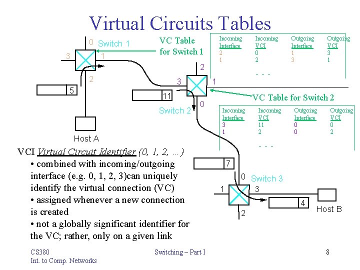 Virtual Circuits Tables 0 Switch 1 1 3 Incoming Interface 2 1 VC Table