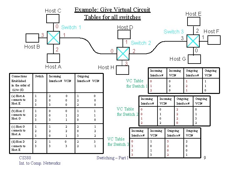 Example: Give Virtual Circuit Tables for all switches Host C 0 Switch 1 1