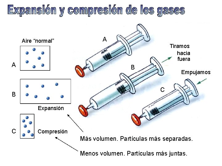 Aire “normal” A A Tiramos hacia fuera B Empujamos C B Expansión C Compresión