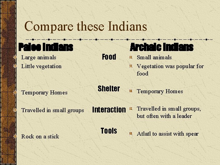 Compare these Indians Paleo Indians Large animals Little vegetation Temporary Homes Travelled in small