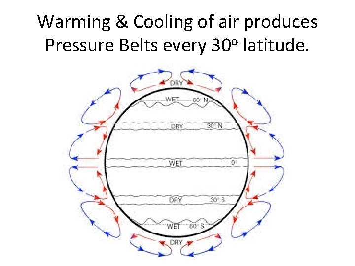 Warming & Cooling of air produces Pressure Belts every 30 o latitude. 