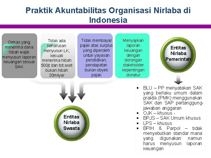 Praktik Akuntabilitas Organisasi Nirlaba di Indonesia Ormas yang menerima dana hibah wajib menyusun laporan