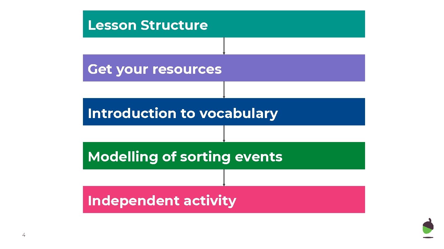 Lesson Structure Get your resources Introduction to vocabulary Modelling of sorting events Independent activity