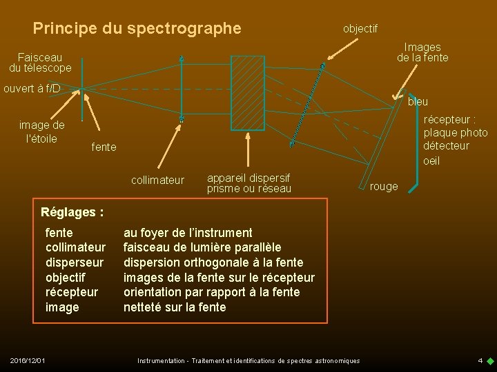 Principe du spectrographe objectif Images de la fente Faisceau du télescope ouvert à f/D