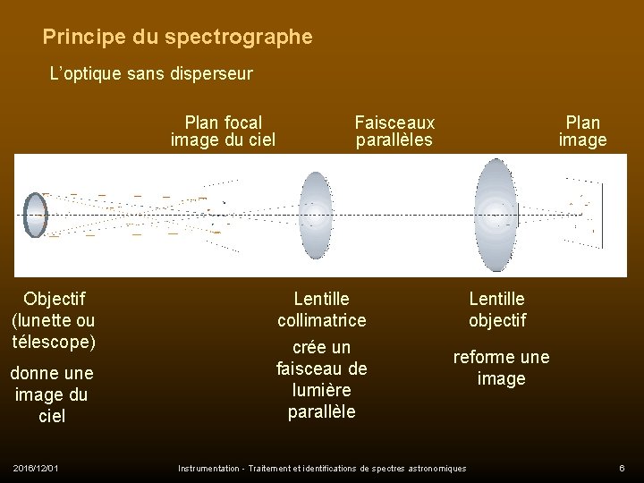 Principe du spectrographe L’optique sans disperseur Plan focal image du ciel Objectif (lunette ou