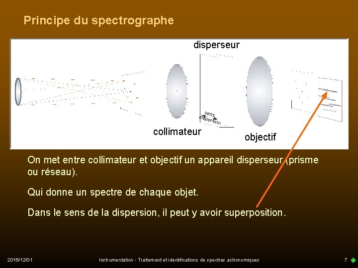 Principe du spectrographe disperseur collimateur objectif On met entre collimateur et objectif un appareil
