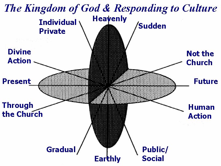 The Kingdom of God & Responding to Culture Individual Private Heavenly Sudden Divine Action