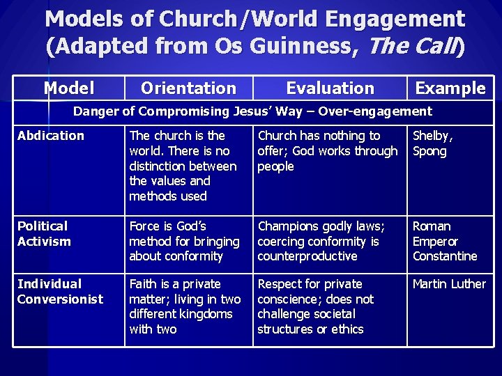 Models of Church/World Engagement (Adapted from Os Guinness, The Call) Model Orientation Evaluation Example