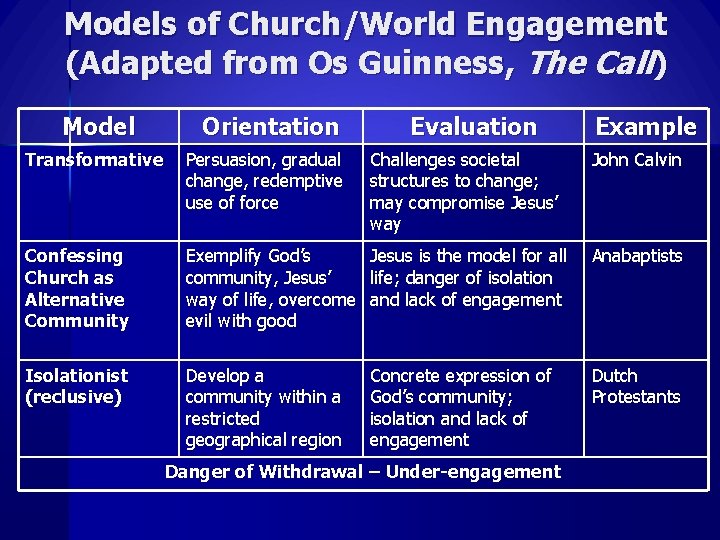 Models of Church/World Engagement (Adapted from Os Guinness, The Call) Model Orientation Evaluation Example