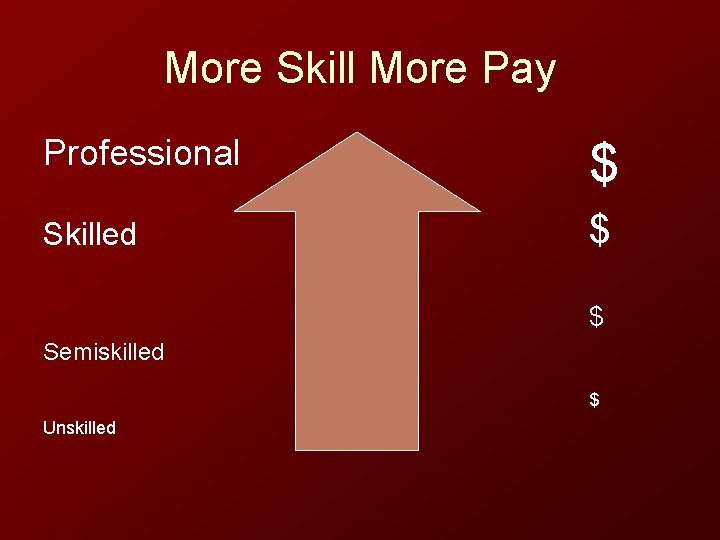 More Skill More Pay Professional $ Skilled $ $ Semiskilled $ Unskilled 