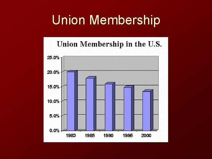 Union Membership 