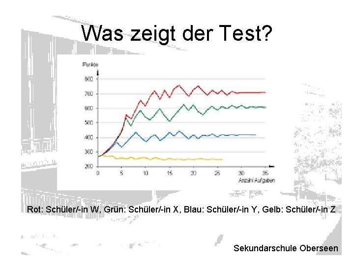 Was zeigt der Test? Rot: Schüler/-in W, Grün: Schüler/-in X, Blau: Schüler/-in Y, Gelb: